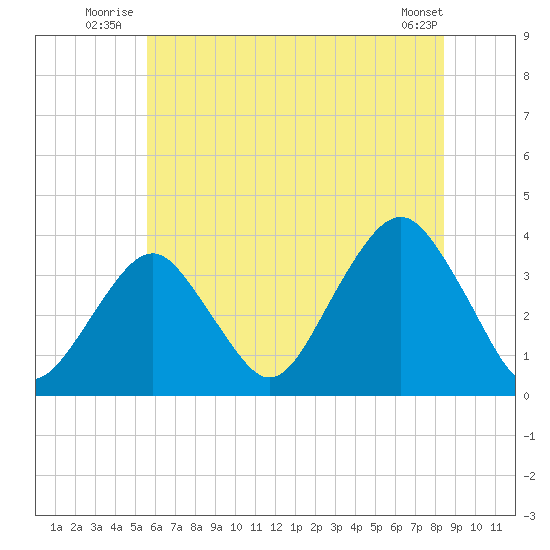 Brielle tide chart for Friday, July 14, 2023