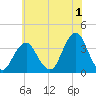 Brielle tide chart for Saturday, July 1, 2023