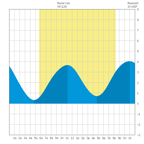 Brielle tide chart for Friday, July 21, 2023