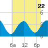 Brielle tide chart for Saturday, July 22, 2023