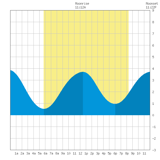 Brielle tide chart for Sunday, July 23, 2023