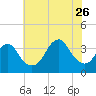 Brielle tide chart for Wednesday, July 26, 2023