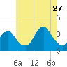Brielle tide chart for Thursday, July 27, 2023