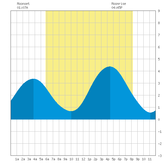 Brielle tide chart for Friday, July 28, 2023