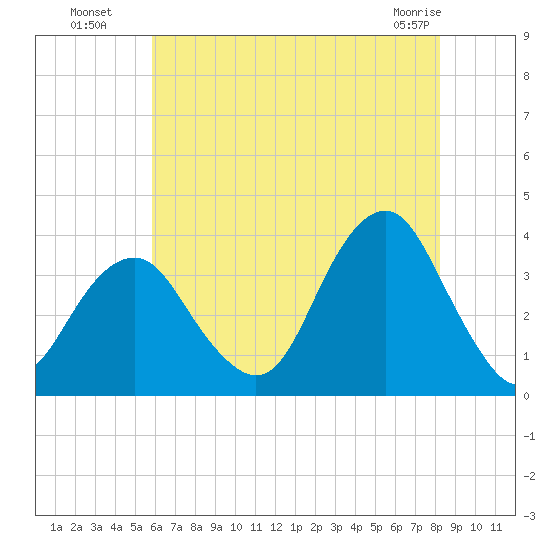Brielle tide chart for Saturday, July 29, 2023