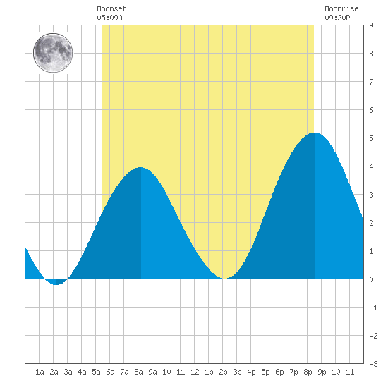 Brielle tide chart for Monday, July 3, 2023