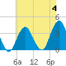 Brielle tide chart for Tuesday, July 4, 2023