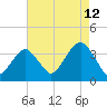 Brielle tide chart for Saturday, August 12, 2023
