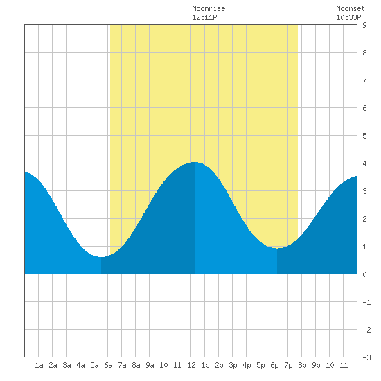 Brielle tide chart for Tuesday, August 22, 2023