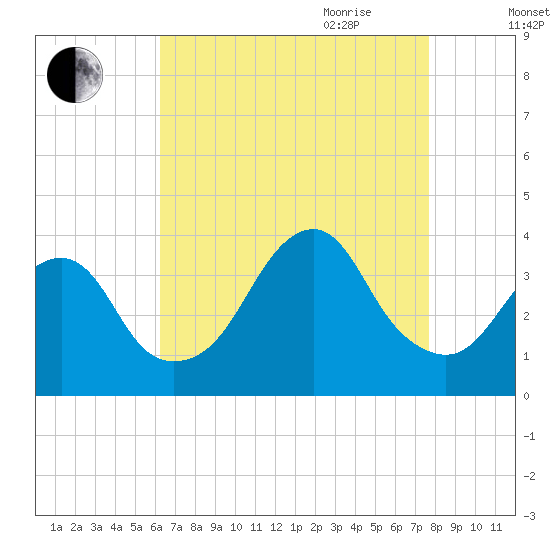 Brielle tide chart for Thursday, August 24, 2023