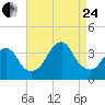 Brielle tide chart for Thursday, August 24, 2023