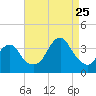 Brielle tide chart for Friday, August 25, 2023