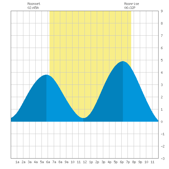 Brielle tide chart for Monday, August 28, 2023