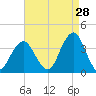 Brielle tide chart for Monday, August 28, 2023