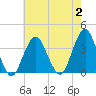 Brielle tide chart for Wednesday, August 2, 2023