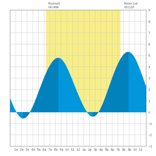 Brielle tide chart for Thursday, August 31, 2023