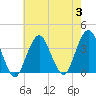 Brielle tide chart for Thursday, August 3, 2023