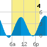 Brielle tide chart for Friday, August 4, 2023