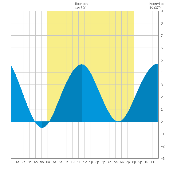 Brielle tide chart for Saturday, August 5, 2023