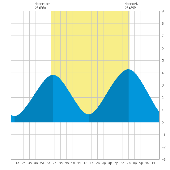 Brielle tide chart for Tuesday, September 12, 2023