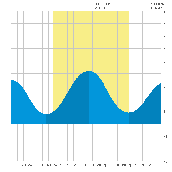 Brielle tide chart for Thursday, September 21, 2023