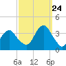 Brielle tide chart for Sunday, September 24, 2023