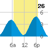 Brielle tide chart for Tuesday, September 26, 2023