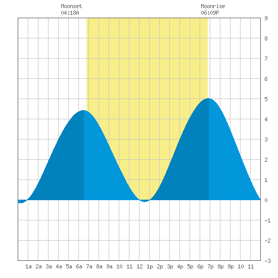 Brielle tide chart for Wednesday, September 27, 2023