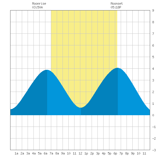 Brielle tide chart for Wednesday, October 11, 2023