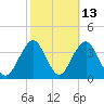 Brielle tide chart for Friday, October 13, 2023