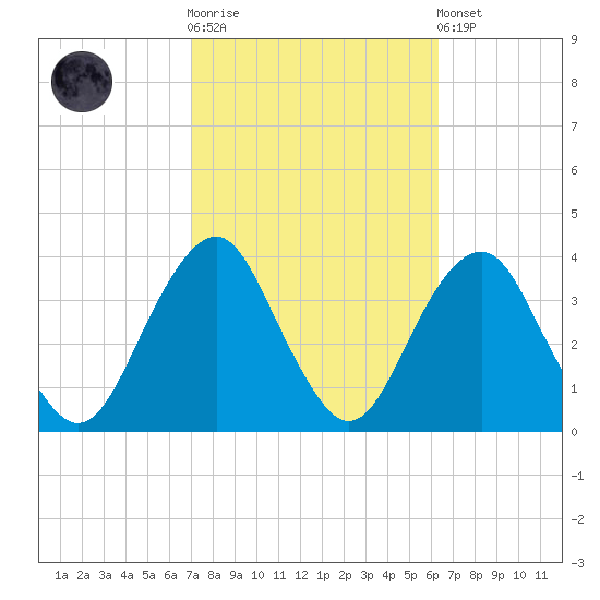 Brielle tide chart for Saturday, October 14, 2023
