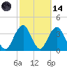 Brielle tide chart for Saturday, October 14, 2023