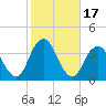 Brielle tide chart for Tuesday, October 17, 2023