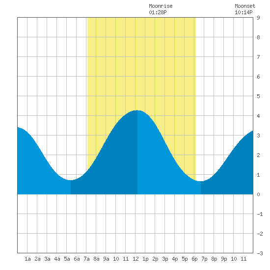 Brielle tide chart for Friday, October 20, 2023