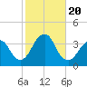 Brielle tide chart for Friday, October 20, 2023