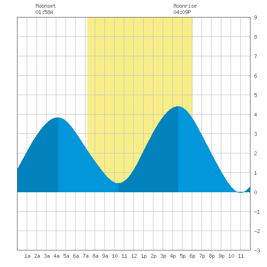 Brielle tide chart for Tuesday, October 24, 2023