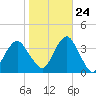 Brielle tide chart for Tuesday, October 24, 2023