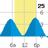 Brielle tide chart for Wednesday, October 25, 2023