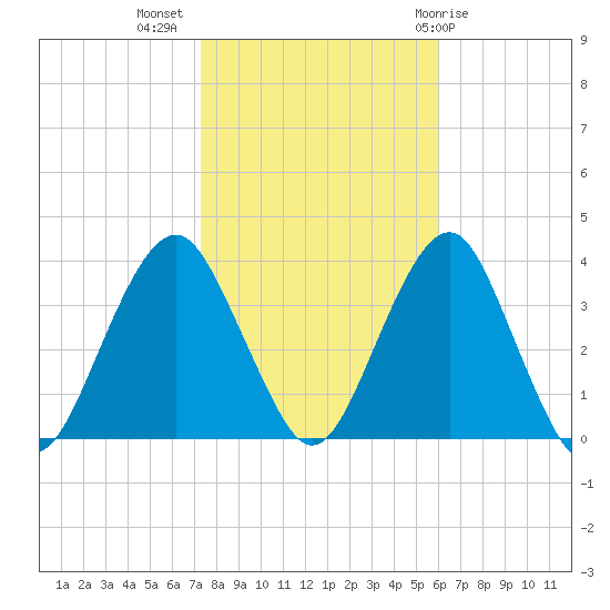 Brielle tide chart for Thursday, October 26, 2023