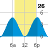 Brielle tide chart for Thursday, October 26, 2023