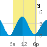Brielle tide chart for Tuesday, October 3, 2023