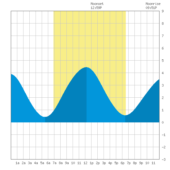 Brielle tide chart for Wednesday, October 4, 2023