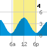 Brielle tide chart for Wednesday, October 4, 2023