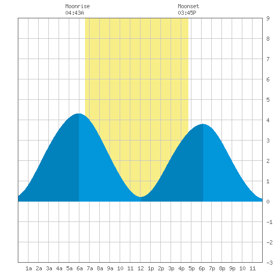 Brielle tide chart for Saturday, November 11, 2023