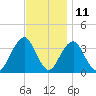 Brielle tide chart for Saturday, November 11, 2023