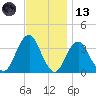 Brielle tide chart for Monday, November 13, 2023
