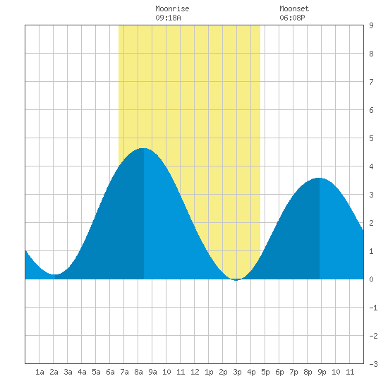 Brielle tide chart for Wednesday, November 15, 2023