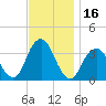 Brielle tide chart for Thursday, November 16, 2023