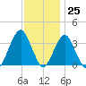 Brielle tide chart for Saturday, November 25, 2023