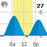 Brielle tide chart for Monday, November 27, 2023